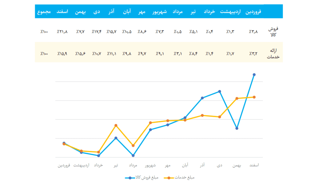 اینستاگرام برای فروش آنلاین همچنان پرطرفدارترین شبکه اجتماعی است