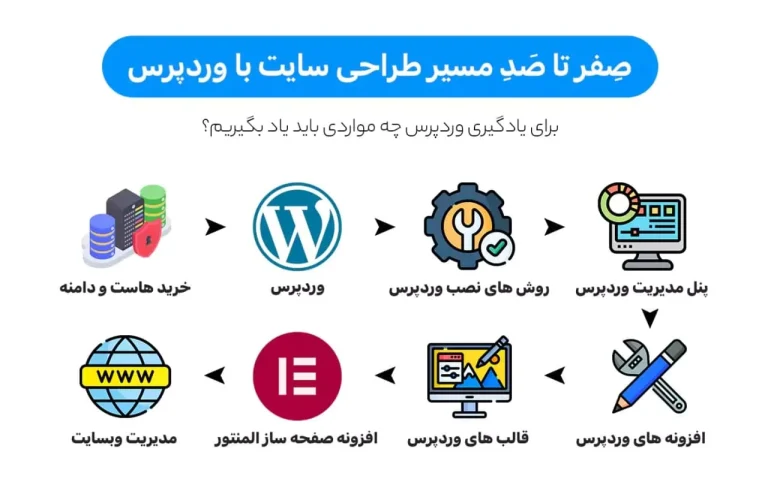 برای یادگیری طراحی سایت از کجا شروع کنم