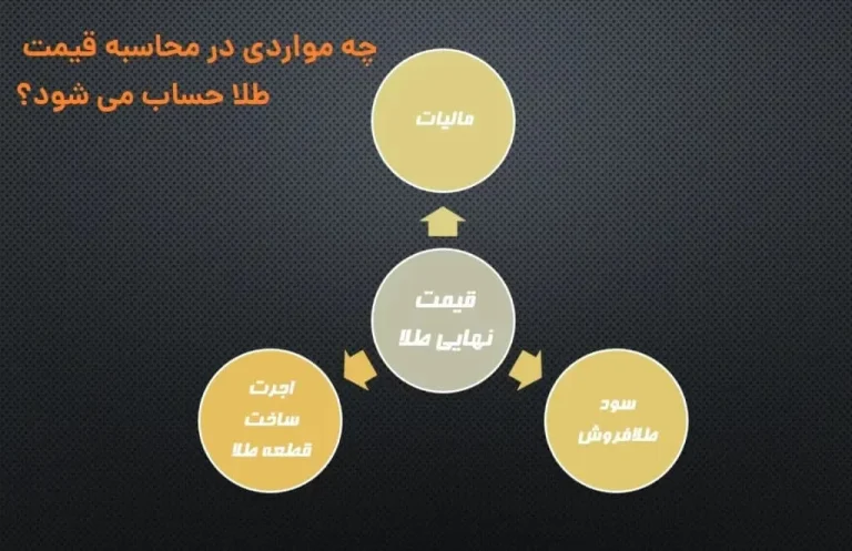 ساده ترین روش محاسبه طلا