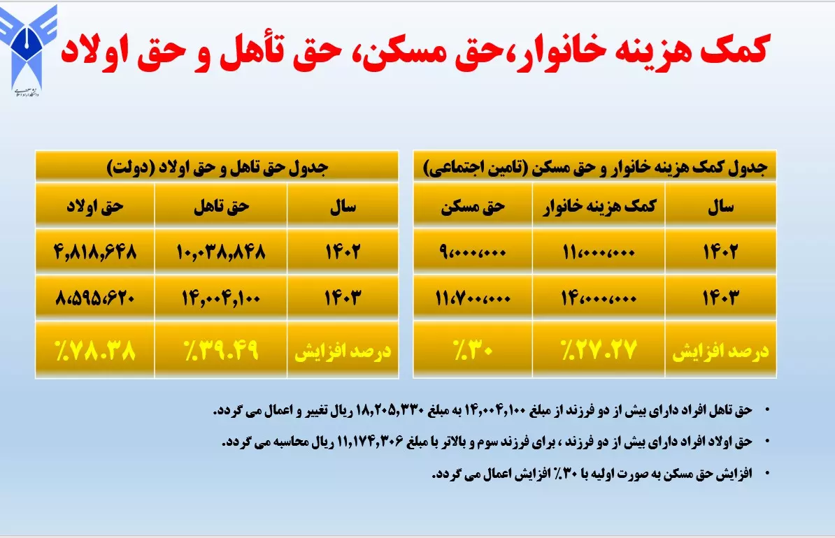 جزئیات میزان افزایش حقوق اعضای هیئت علمی و کارکنان دانشگاه آزاد اسلامی اعلام شد