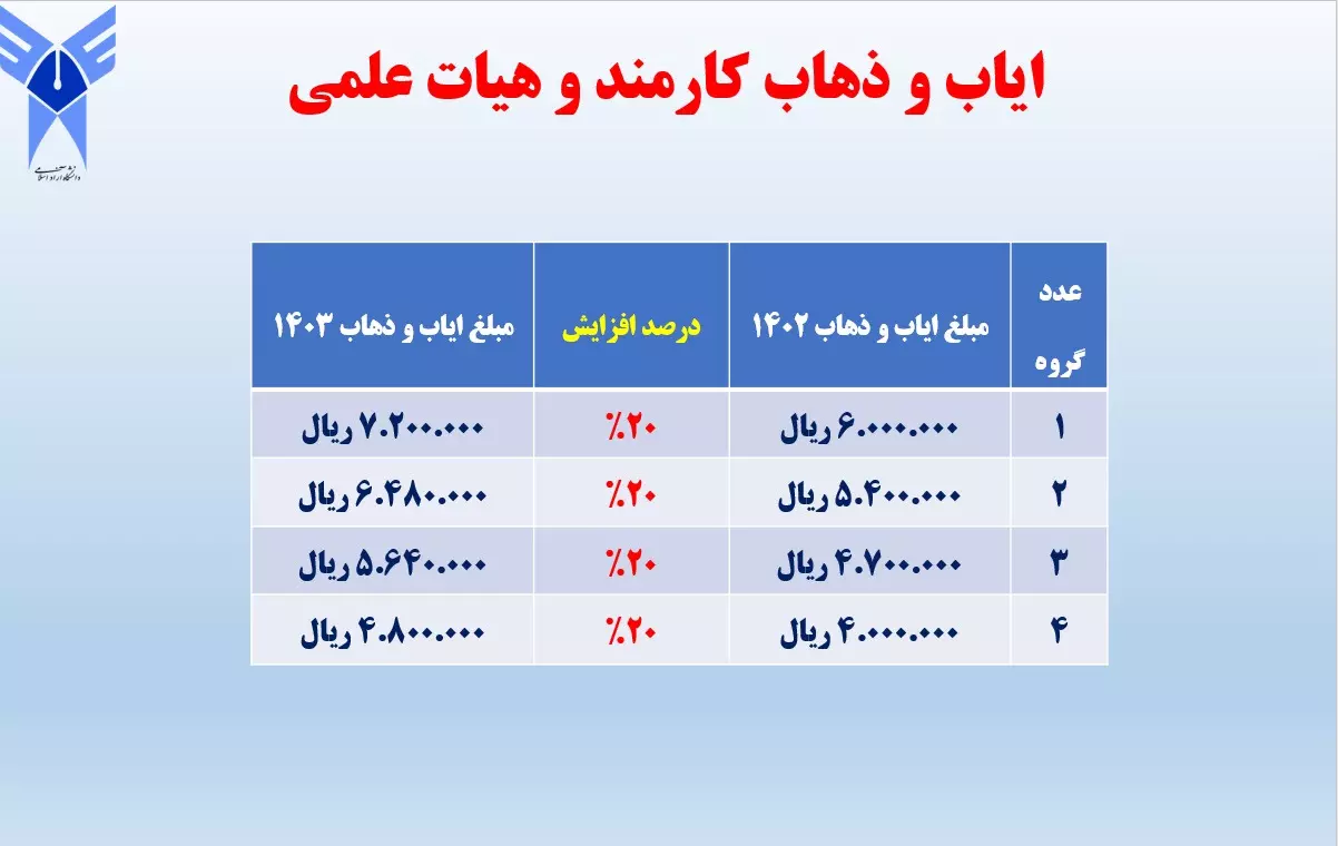 جزئیات میزان افزایش حقوق اعضای هیئت علمی و کارکنان دانشگاه آزاد اسلامی اعلام شد