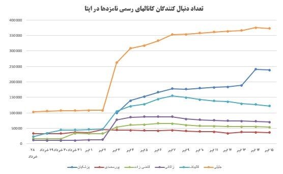 پیام‌رسان‌های داخلی و انتخابات ریاست جمهوری؛ دلیل اقبال مردم چه بود؟