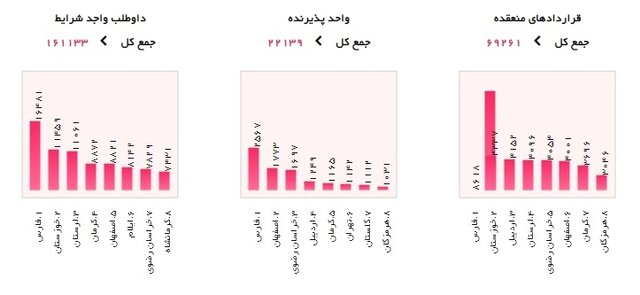 عقد قرارداد کار ۶۹ هزار نفر/معافیت بیمه‌ای بیش از ۱۲ هزار بنگاه اقتصادی