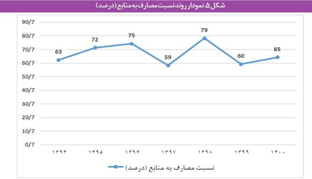 مشکلات «بازنشستگی» در ایران و بحران صندوق های بیمه ای/ چند سیاست برای پایداری مالی صندوقها