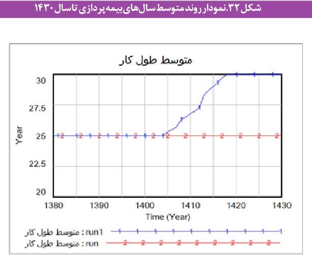 مشکلات «بازنشستگی» در ایران و بحران صندوق های بیمه ای/ چند سیاست برای پایداری مالی صندوقها