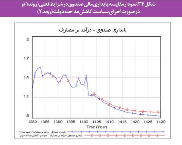 مشکلات «بازنشستگی» در ایران و بحران صندوق های بیمه ای/ چند سیاست برای پایداری مالی صندوقها