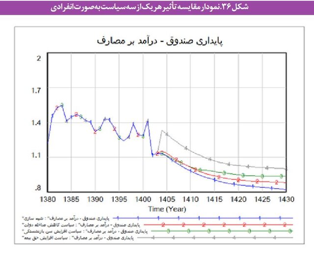 مشکلات «بازنشستگی» در ایران و بحران صندوق های بیمه ای/ چند سیاست برای پایداری مالی صندوقها