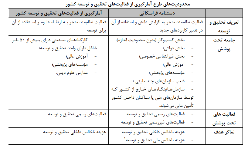 تناسب نماگر ها با زمینه نوآوری در ایران